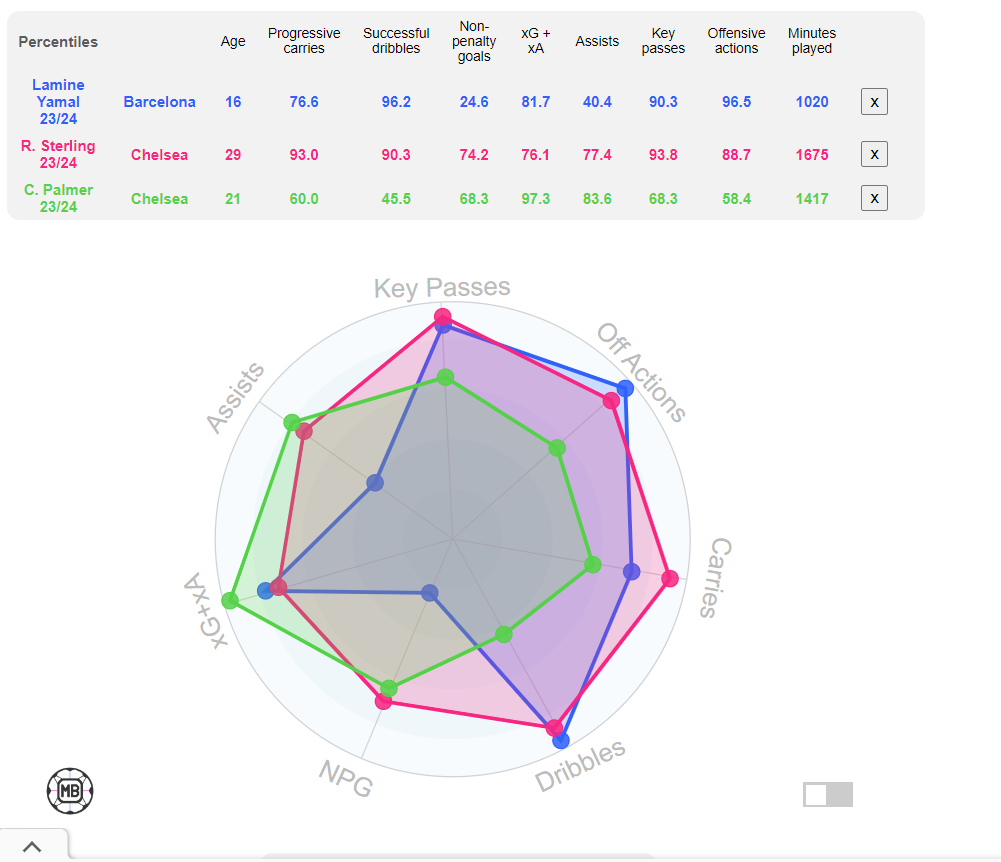 Comparing Lamine Yamal to Chelsea wingers, Raheem Sterling and Cole Palmer (Stats: DataMB)