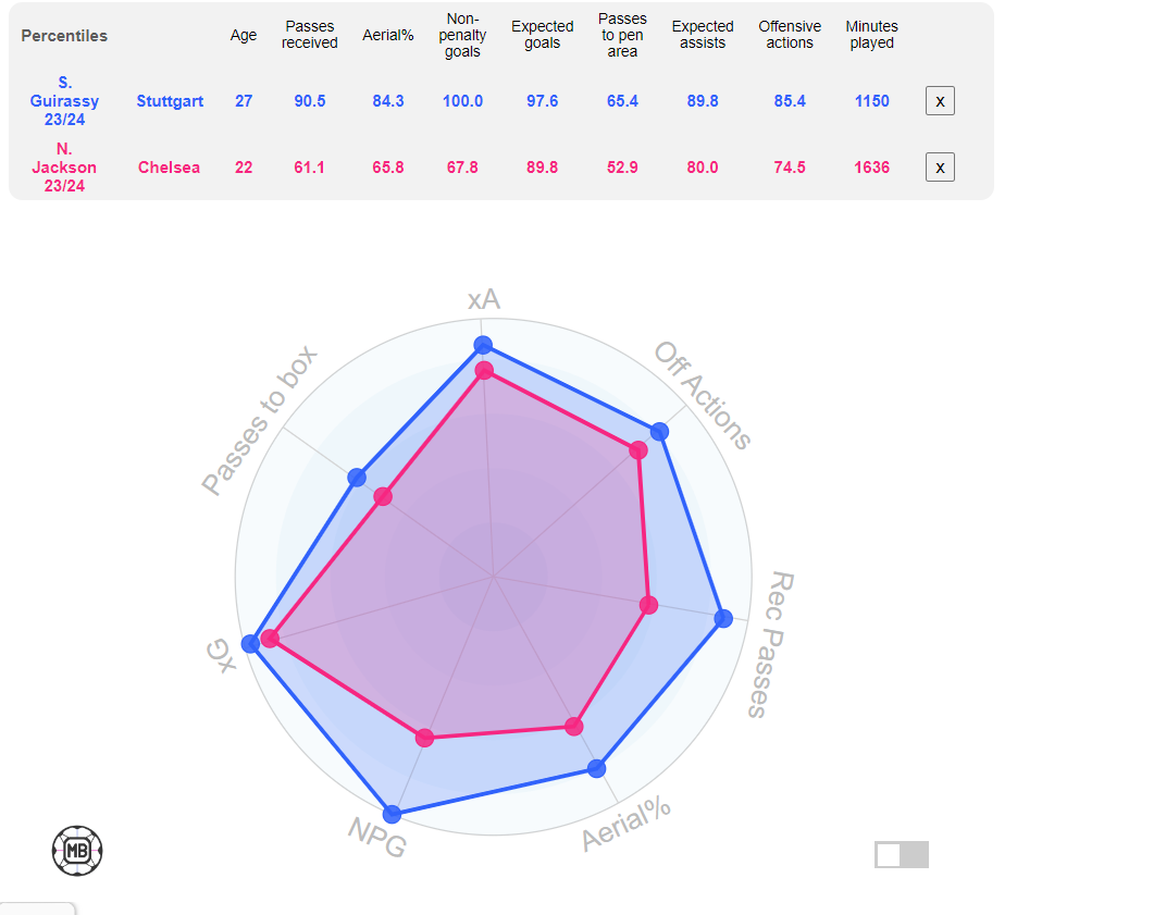 Serhou Guirassy would prove to be an upgrade on Nicolas Jackson (Stats: DataMB)
